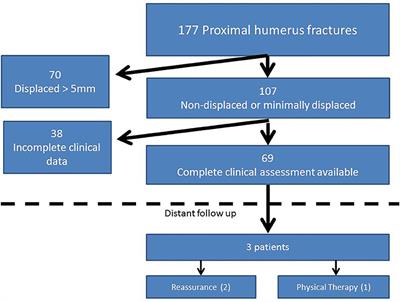 Rate of Complications and Subsequent Shoulder Complaints for Non-operatively Managed Pediatric Proximal Humerus Fractures
